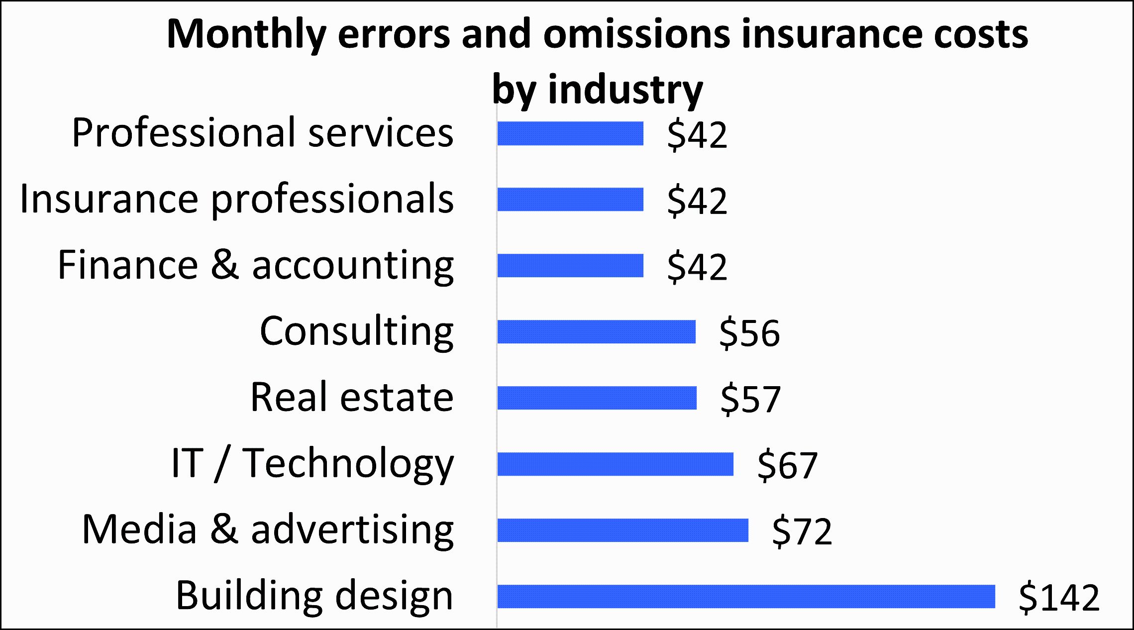 Average errors and omissions insurance premiums for Insureon customers by industry.