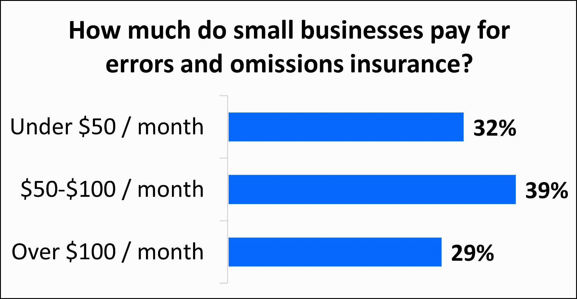 How much do small businesses pay for E&O insurance?